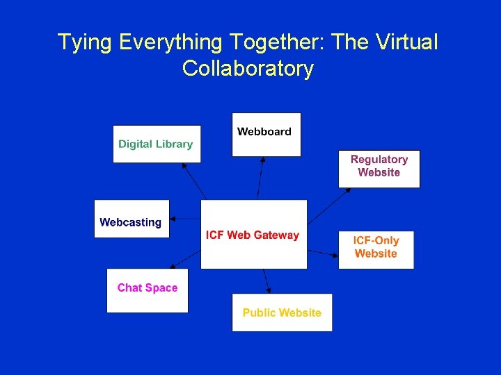Tying Everything Together: The Virtual Collaboratory 