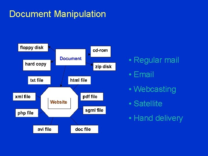 Document Manipulation • Regular mail • Email • Webcasting • Satellite • Hand delivery
