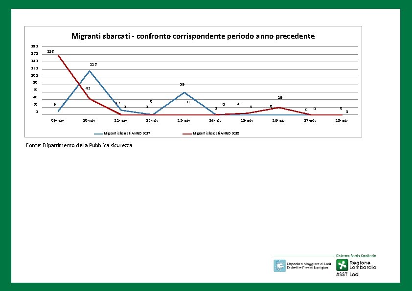 Migranti sbarcati ANNO 2017 Migranti sbarcati ANNO 2018 Migranti sbarcati - confronto corrispondente periodo