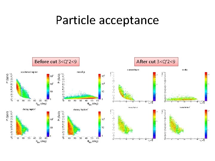 Particle acceptance Before cut 3<Q’ 2<9 After cut 3<Q’ 2<9 