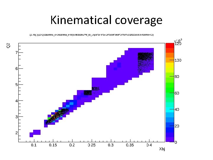 Kinematical coverage 