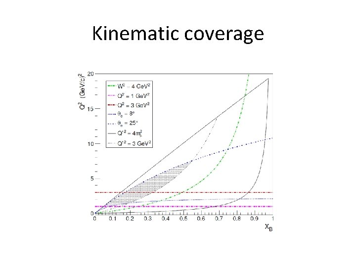 Kinematic coverage 