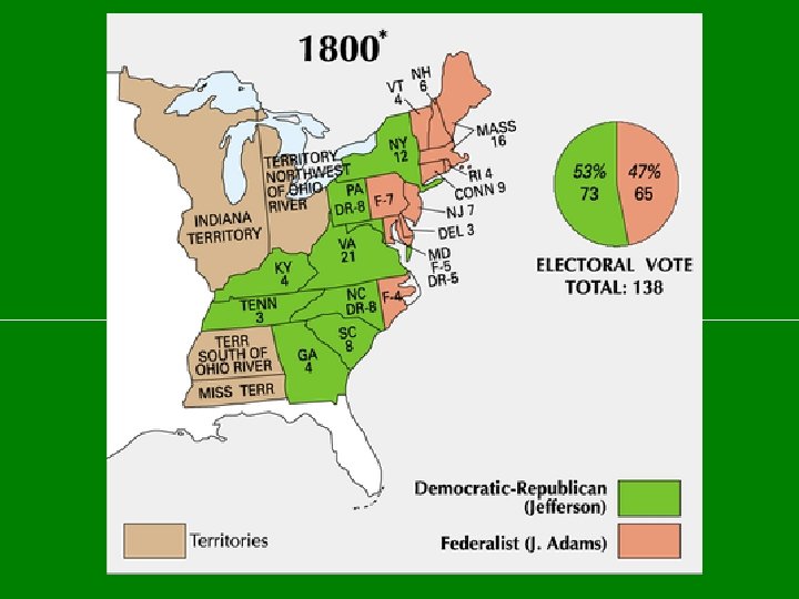 Election of 1800 Adams 65 Jefferson 73 Results Pinckney 64 Burr 73 