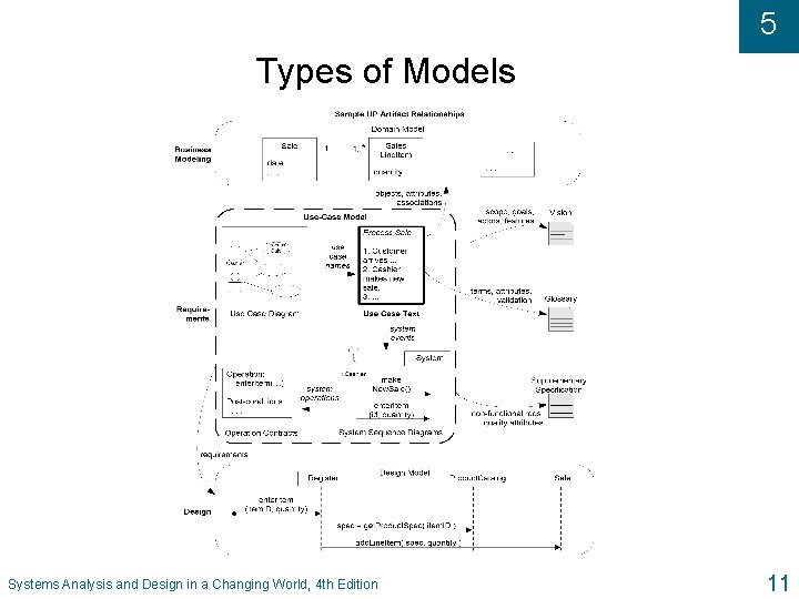 5 Types of Models Systems Analysis and Design in a Changing World, 4 th
