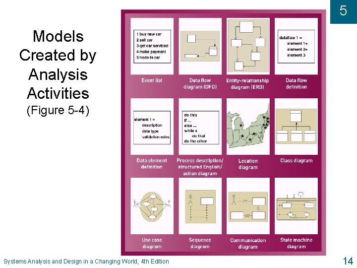5 Models Created by Analysis Activities (Figure 5 -4) Systems Analysis and Design in