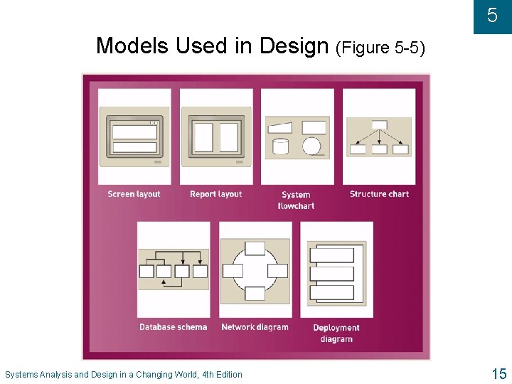 5 Models Used in Design (Figure 5 -5) Systems Analysis and Design in a