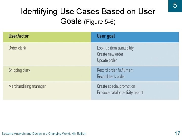 Identifying Use Cases Based on User Goals (Figure 5 -6) Systems Analysis and Design