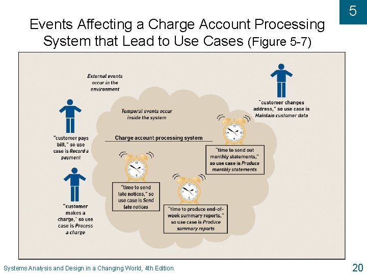 Events Affecting a Charge Account Processing System that Lead to Use Cases (Figure 5