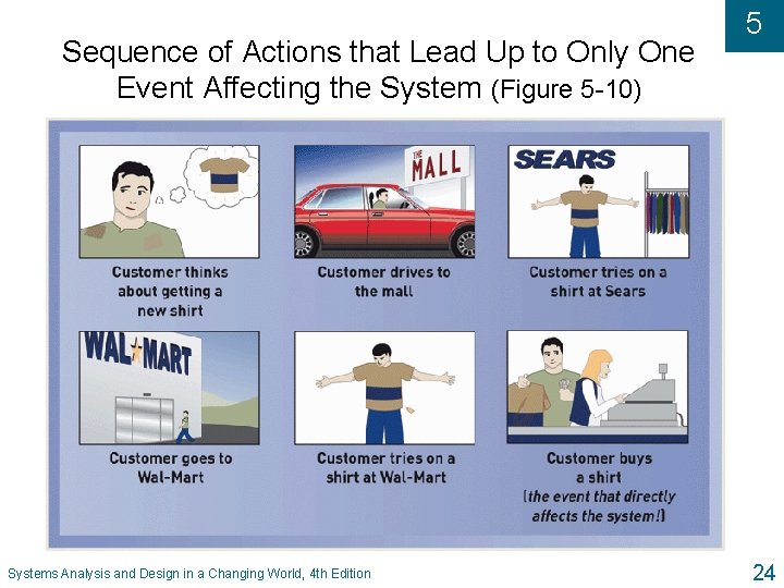 Sequence of Actions that Lead Up to Only One Event Affecting the System (Figure