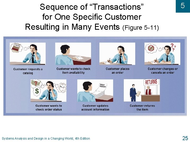 Sequence of “Transactions” for One Specific Customer Resulting in Many Events (Figure 5 -11)