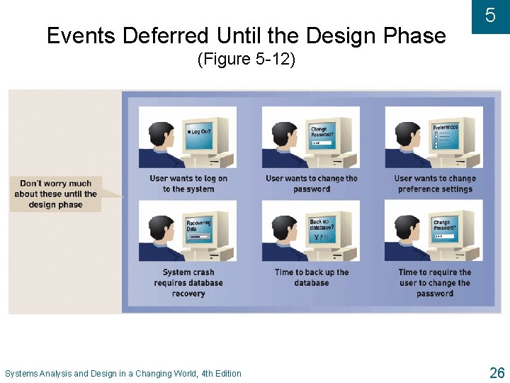 Events Deferred Until the Design Phase 5 (Figure 5 -12) Systems Analysis and Design