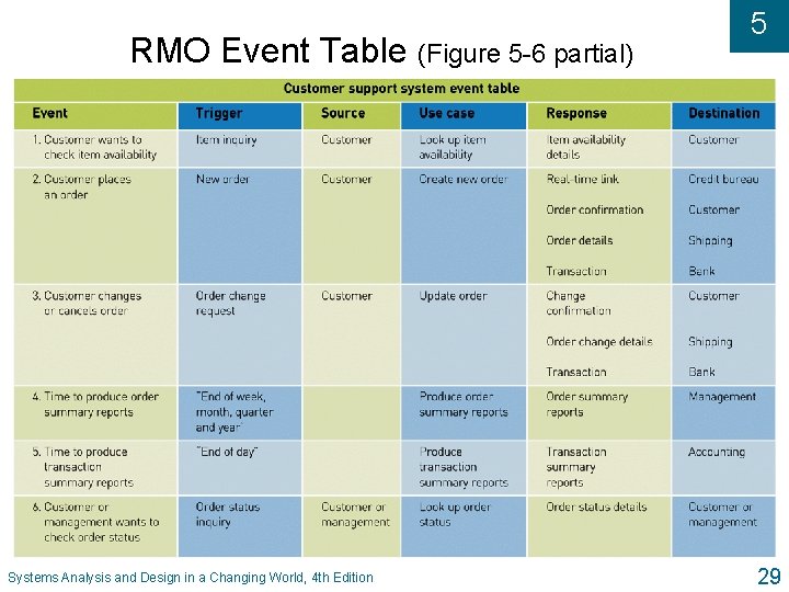 RMO Event Table (Figure 5 -6 partial) Systems Analysis and Design in a Changing