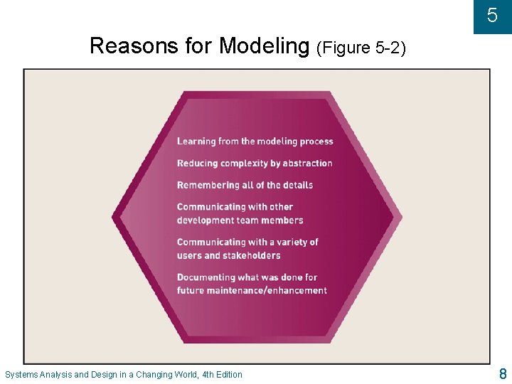 5 Reasons for Modeling (Figure 5 -2) Systems Analysis and Design in a Changing