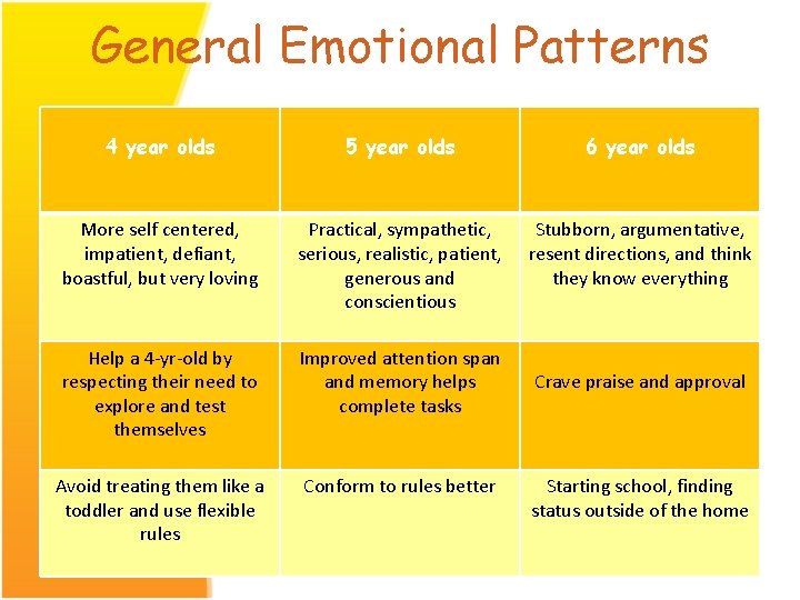 General Emotional Patterns 4 year olds 5 year olds 6 year olds More self