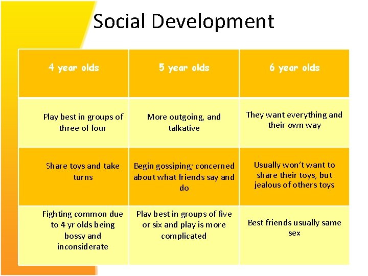 Social Development 4 year olds 5 year olds 6 year olds Play best in