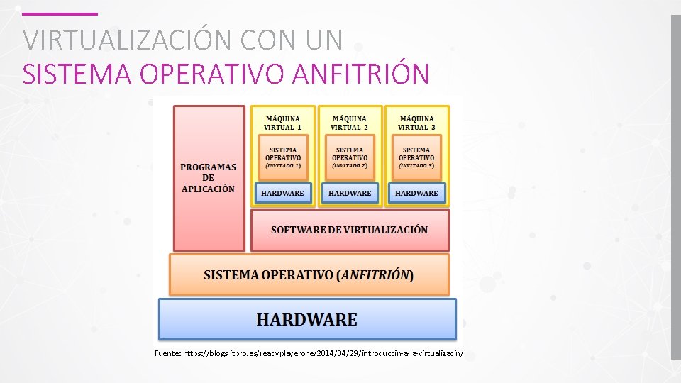 VIRTUALIZACIÓN CON UN SISTEMA OPERATIVO ANFITRIÓN Fuente: https: //blogs. itpro. es/readyplayerone/2014/04/29/introduccin-a-la-virtualizacin/ 