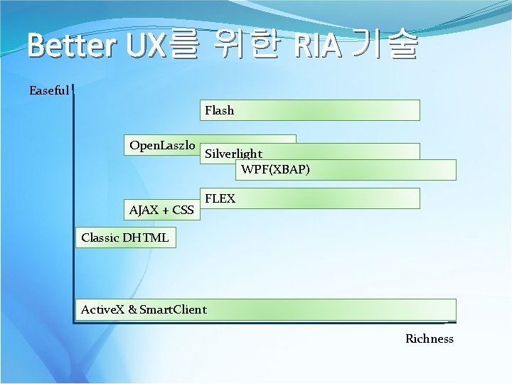 Better UX를 위한 RIA 기술 Easeful Flash Open. Laszlo AJAX + CSS Silverlight WPF(XBAP)