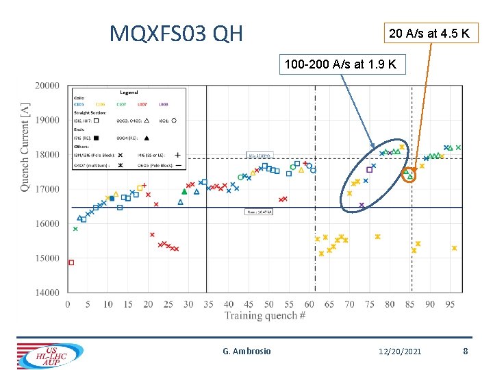MQXFS 03 QH 20 A/s at 4. 5 K 100 -200 A/s at 1.