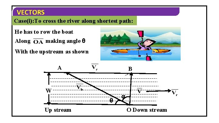 VECTORS Case(i): To cross the river along shortest path: He has to row the