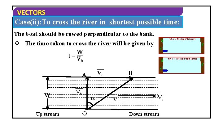 VECTORS Case(ii): To cross the river in shortest possible time: The boat should be