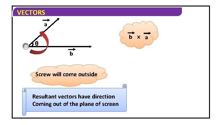 VECTORS a b a b Screw will come outside Resultant vectors have direction Coming