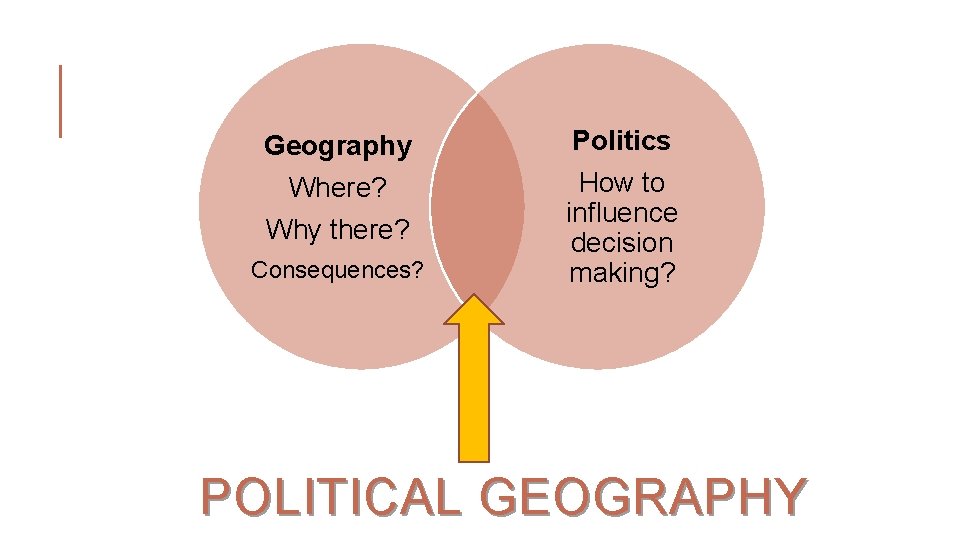 Geography Where? Why there? Consequences? Politics How to influence decision making? POLITICAL GEOGRAPHY 