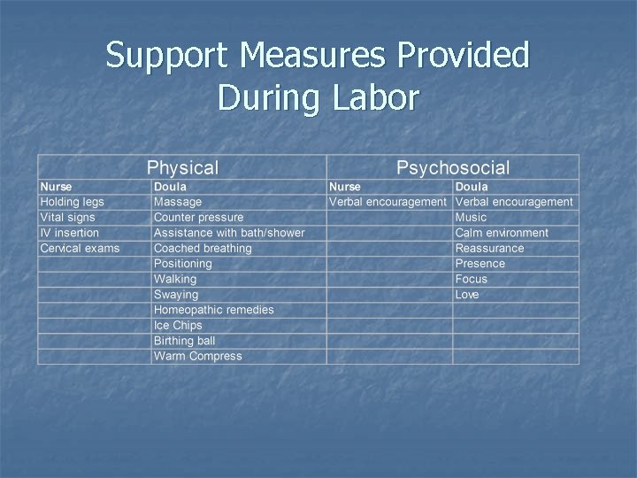 Support Measures Provided During Labor 