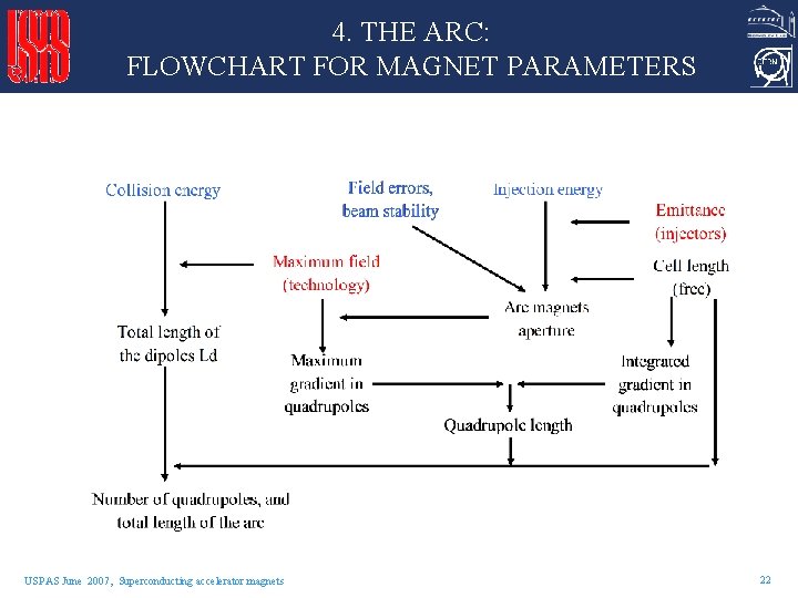 4. THE ARC: FLOWCHART FOR MAGNET PARAMETERS USPAS June 2007, Superconducting accelerator magnets 22