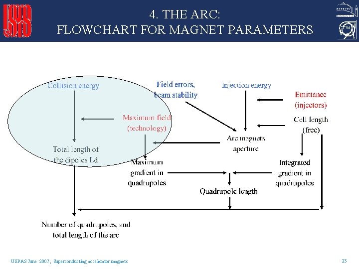 4. THE ARC: FLOWCHART FOR MAGNET PARAMETERS USPAS June 2007, Superconducting accelerator magnets 23