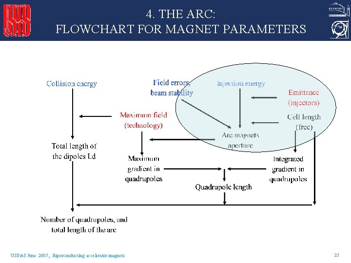 4. THE ARC: FLOWCHART FOR MAGNET PARAMETERS USPAS June 2007, Superconducting accelerator magnets 25