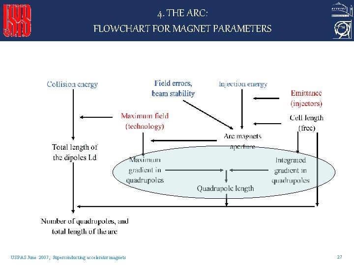 4. THE ARC: FLOWCHART FOR MAGNET PARAMETERS USPAS June 2007, Superconducting accelerator magnets 27