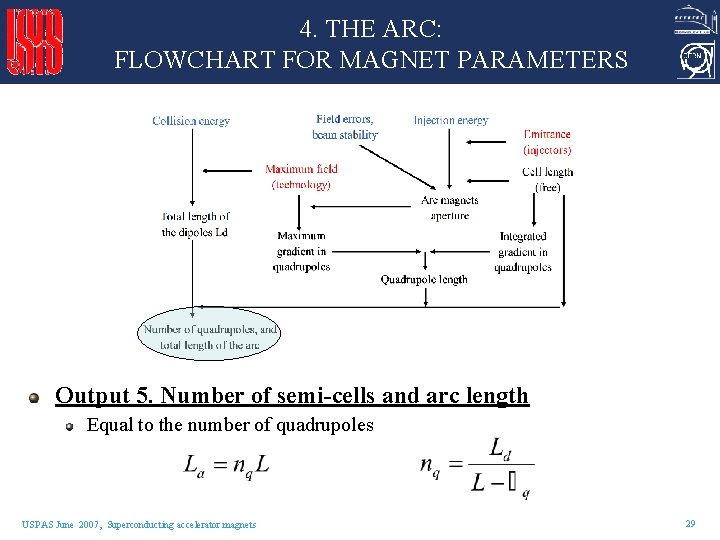 4. THE ARC: FLOWCHART FOR MAGNET PARAMETERS Output 5. Number of semi-cells and arc