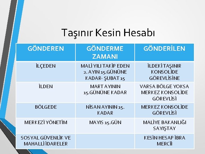 Taşınır Kesin Hesabı GÖNDEREN GÖNDERME ZAMANI GÖNDERİLEN İLÇEDEN MALİ YILI TAKİP EDEN 2. AYIN