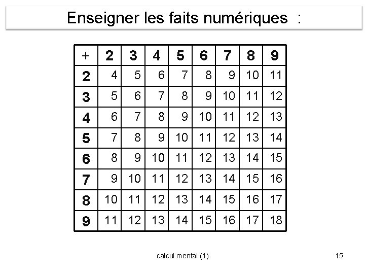 Enseigner les faits numériques : + 2 3 2 4 5 3 5 6