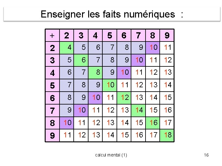 Enseigner les faits numériques : + 2 3 2 4 5 3 5 6 Enseigner les faits numériques : + 2 3 2 4 5 3 5 6