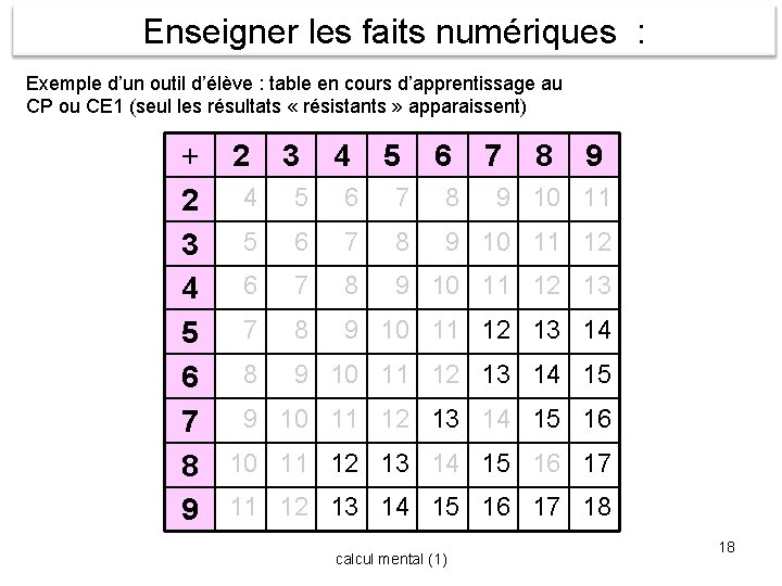 Enseigner les faits numériques : Exemple d’un outil d’élève : table en cours d’apprentissage Enseigner les faits numériques : Exemple d’un outil d’élève : table en cours d’apprentissage