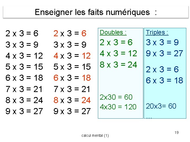 Enseigner les faits numériques : 2 x 3=6 3 x 3=9 4 x 3