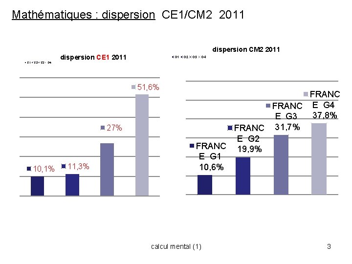 Mathématiques : dispersion CE 1/CM 2 2011 dispersion CE 1 2011 G 2 G