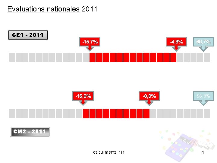 Evaluations nationales 2011 CE 1 - 2011 -15, 7% -16, 8% -4, 9% -8,