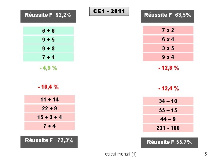 Réussite F 92, 2% CE 1 - 2011 Réussite F 63, 5% 6+6 7