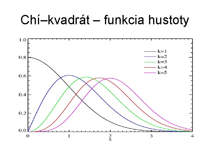 Chí–kvadrát – funkcia hustoty 