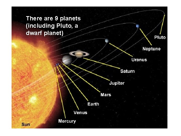 There are 9 planets (including Pluto, a dwarf planet) 