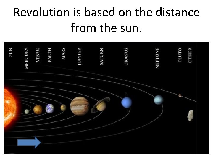 Revolution is based on the distance from the sun. 