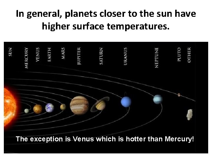 In general, planets closer to the sun have higher surface temperatures. The exception is