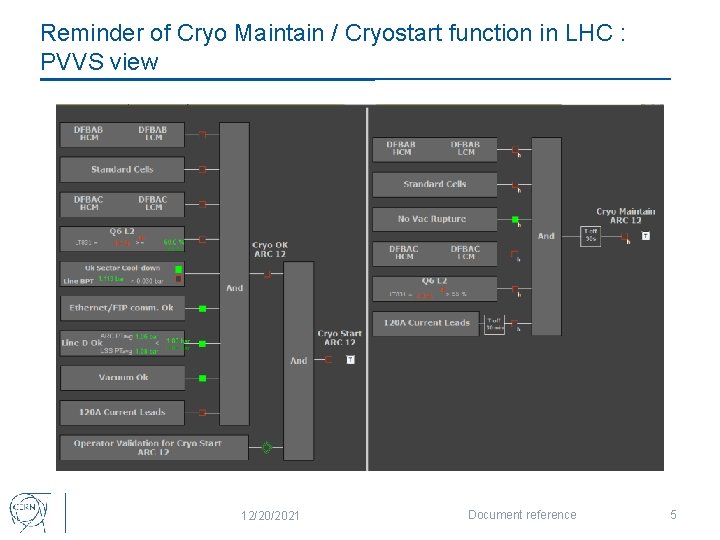 Reminder of Cryo Maintain / Cryostart function in LHC : PVVS view 12/20/2021 Document