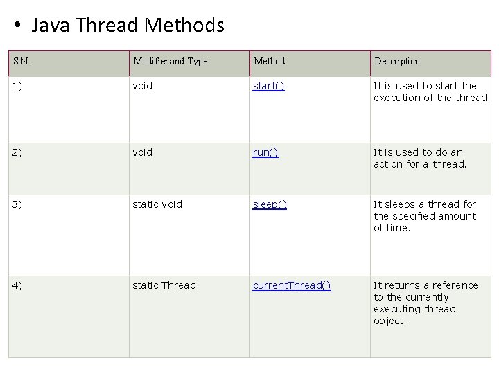  • Java Thread Methods S. N. Modifier and Type Method Description 1) void