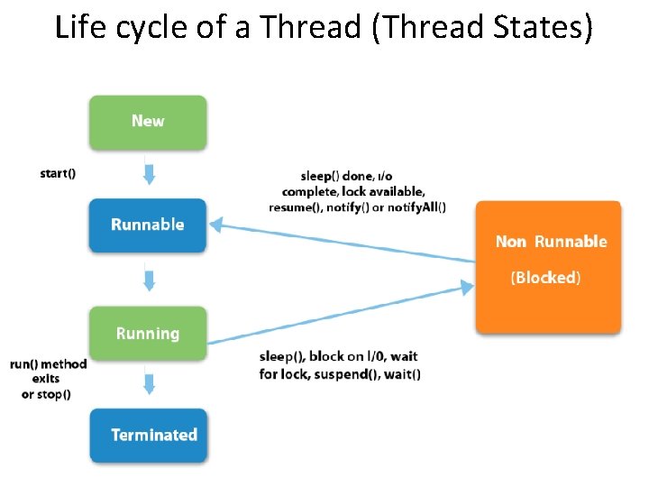 Life cycle of a Thread (Thread States) 