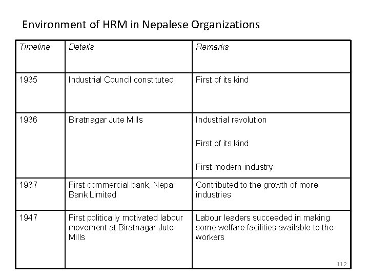 Environment of HRM in Nepalese Organizations Timeline Details Remarks 1935 Industrial Council constituted First