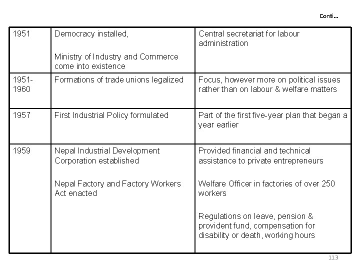 Conti… 1951 Democracy installed, Central secretariat for labour administration Ministry of Industry and Commerce