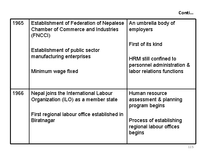 Conti… 1965 Establishment of Federation of Nepalese An umbrella body of Chamber of Commerce Conti… 1965 Establishment of Federation of Nepalese An umbrella body of Chamber of Commerce